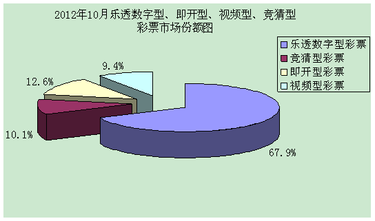 2012年10月樂透數(shù)字型、即開型、視頻型、競猜型彩票市場份額圖