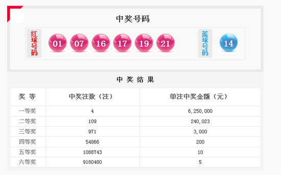 雙色球12138期開獎：頭獎4注625萬 獎池9495萬