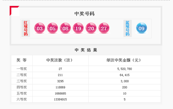 雙色球12141期開獎(jiǎng):頭獎(jiǎng)爆27注552萬 獎(jiǎng)池3466萬