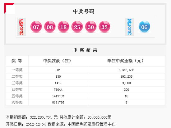 雙色球12143期開獎：頭獎12注541萬 獎池3000萬