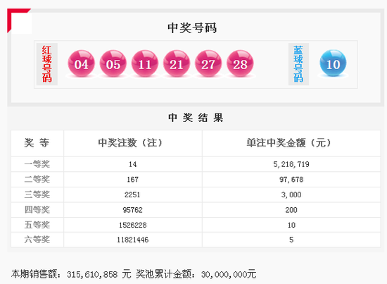 雙色球12153期開獎(jiǎng)：頭獎(jiǎng)井噴14注521萬云南5注