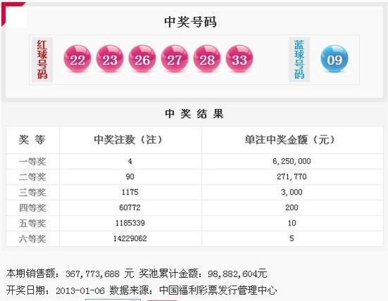 雙色球13003期開獎：頭獎4注625萬 獎池9888萬