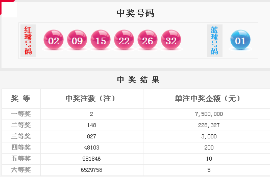 雙色球13007期開獎:派獎最后1期開2注頭獎750萬