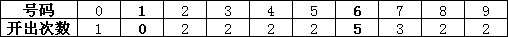 排列三游戲本周百十位關(guān)注1路號 和值重點關(guān)注12