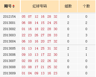 雙色球連號(hào)形態(tài)創(chuàng)近期最大遺漏 下期或強(qiáng)勢回補(bǔ)