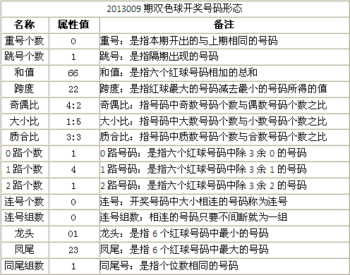 雙色球連號(hào)形態(tài)創(chuàng)近期最大遺漏 下期或強(qiáng)勢(shì)回補(bǔ)