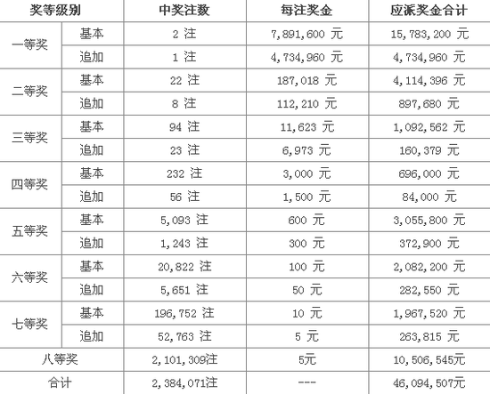 大乐透13015期:头奖1注1262万1注789万奖池1.5亿