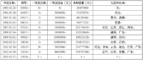 龍年5.7億巨獎(jiǎng)惹歡呼 金蛇賀歲雙色球望迎開門紅