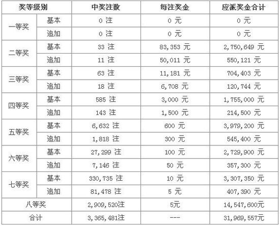 大乐透020期开奖:头奖空缺二奖8万3 奖池3079万