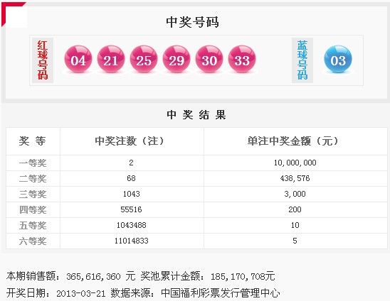 雙色球13032期開獎：頭獎2注1000萬 獎池1.85億