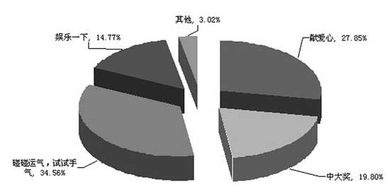 2012彩票行業(yè)調(diào)查報告(2)：新渠道建設是關(guān)鍵