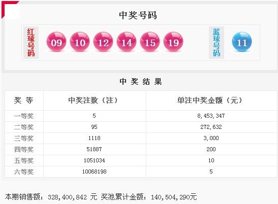 雙色球13038期開獎：頭獎5注845萬 獎池1.4億