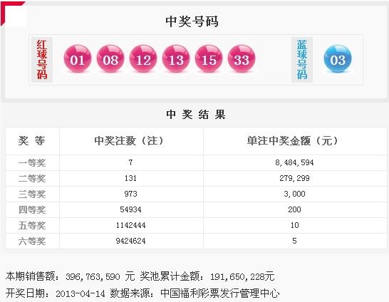 雙色球13042期開獎：頭獎7注848萬 獎池1.91億