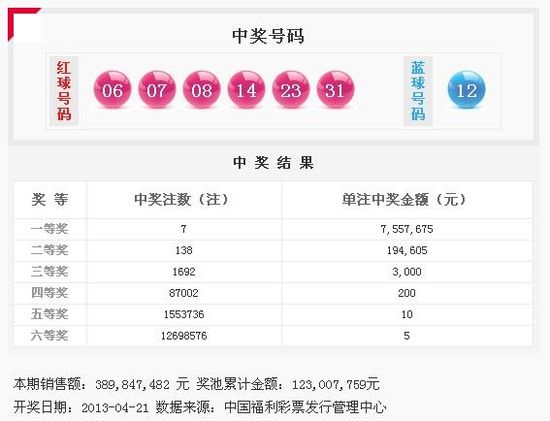 雙色球045期開7注755萬頭獎花落6地 獎池1.23億