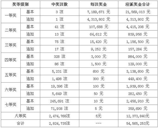 045期大樂透:頭獎三注718萬分落三省 獎池1.86億