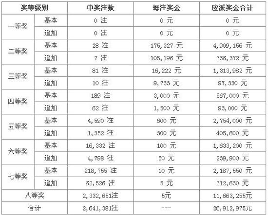 大樂(lè)透第13046期開(kāi)獎(jiǎng):頭獎(jiǎng)空開(kāi) 獎(jiǎng)池升至2.07億