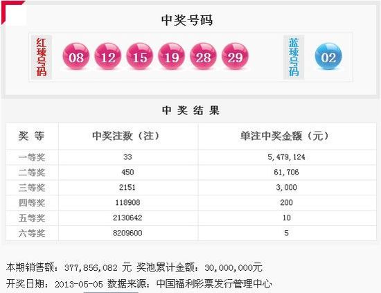 雙色球051期開獎:頭獎33注547萬 一人或攬8200萬