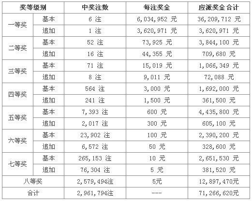 大樂(lè)透第13052期開(kāi)獎(jiǎng):6注603萬(wàn)頭獎(jiǎng) 獎(jiǎng)池1.66億