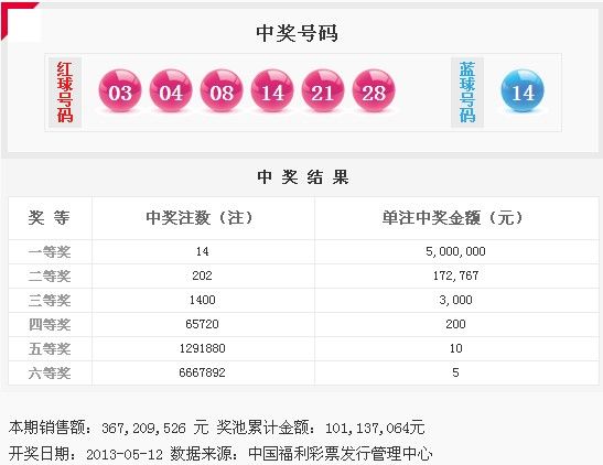 雙色球13054期開獎：頭獎14注500萬 獎池1.01億