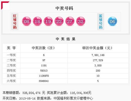 雙色球13055期開獎:6注799萬或1人獨攬3995萬