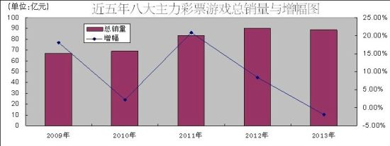 4月彩市八大游戲總銷量黯然走低 大樂透[<a href=