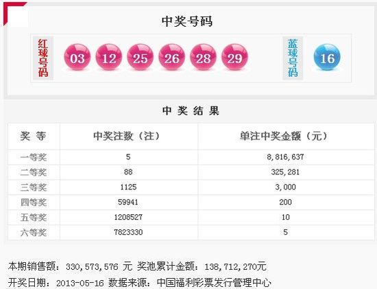 雙色球13056期開獎(jiǎng)：頭獎(jiǎng)5注881萬 獎(jiǎng)池1.38億