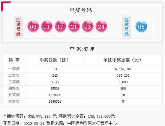 雙色球058期開(kāi)獎(jiǎng):13注657萬(wàn)頭獎(jiǎng) 獎(jiǎng)池1.38億