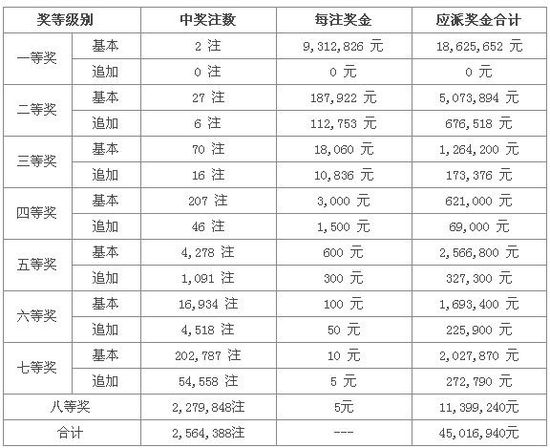 大樂透13058期開獎：頭獎2注931萬 獎池1.25億