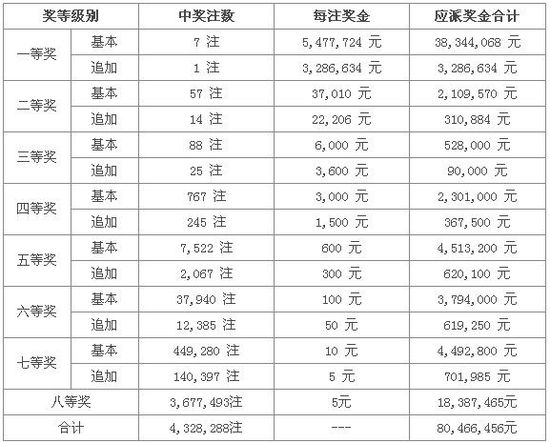 大樂透13060期開獎(jiǎng):7注頭獎(jiǎng)落粵蘇豫 獎(jiǎng)池1.16億