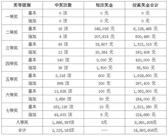 大乐透061期开奖:头奖空开18注二等 奖池1.42亿