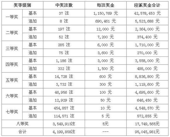 大樂(lè)透井噴37注115萬(wàn)頭獎(jiǎng) 陜西一彩民或獨(dú)攬20注