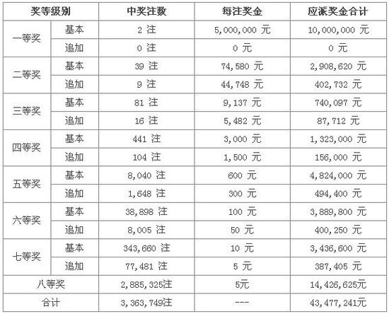 大樂透第13090期開獎(jiǎng):3注500萬頭獎(jiǎng) 獎(jiǎng)池526萬