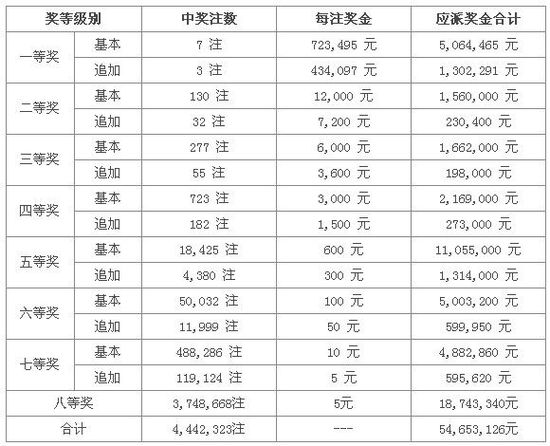 大樂透13091期開獎:7注72萬 險破最低頭獎記錄