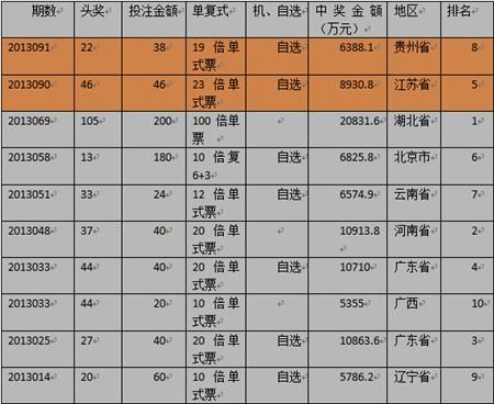 雙色球連續(xù)井噴有暗示? 或為億元巨獎歸來打頭陣