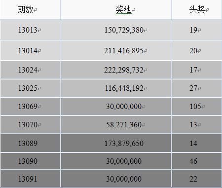 雙色球連續(xù)井噴有暗示? 或?yàn)閮|元巨獎(jiǎng)歸來(lái)打頭陣