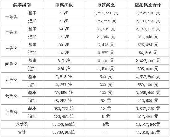 大樂透13093期開獎:6注121萬 獎池6期已4次清零