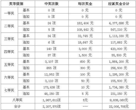 大樂透13096期開獎:頭獎缺二獎18萬 獎池1911萬