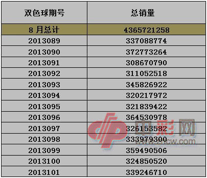 8月份雙色球最大獎(jiǎng)8930萬 兩次井噴致獎(jiǎng)池被掏空