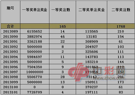 8月份双色球最大奖8930万 两次井喷致奖池被掏空