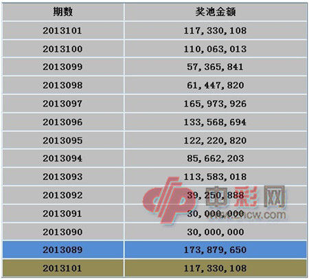 8月份雙色球最大獎(jiǎng)8930萬 兩次井噴致獎(jiǎng)池被掏空