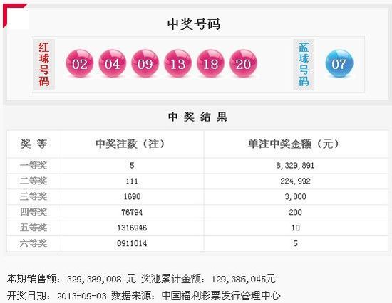 双色球13103期开奖:5注832万一等奖 奖池1.29亿