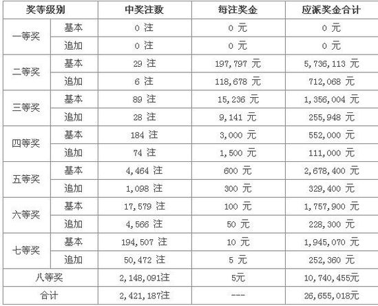 大乐透13104期开奖:头奖空二等19万 奖池6162万