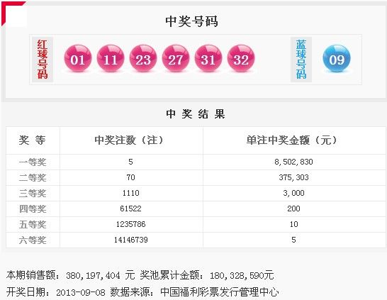 双色球13105期开奖：头奖5注850万 奖池1.8亿