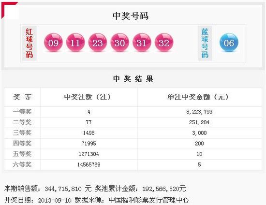 雙色球第13106期開獎(jiǎng):頭獎(jiǎng)4注822萬 獎(jiǎng)池1.92億