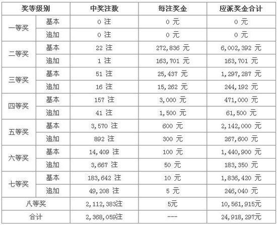 大樂(lè)透第13108期開(kāi)獎(jiǎng):頭獎(jiǎng)空開(kāi) 獎(jiǎng)池漲至1.34億