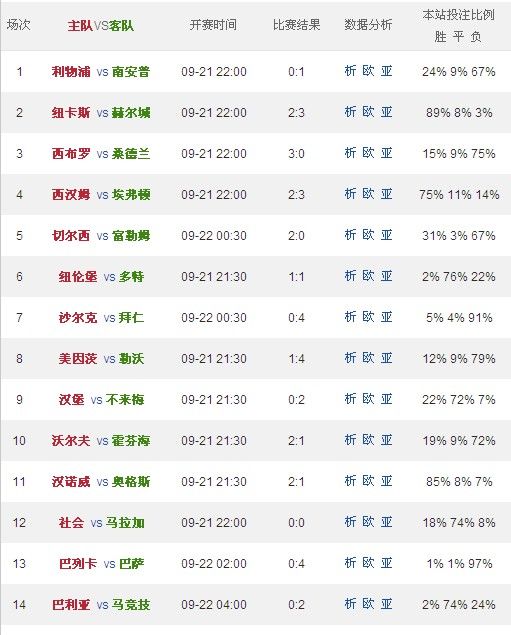 勝負(fù)彩13129期彩果:紅軍冷負(fù)多特平局 銷3703萬