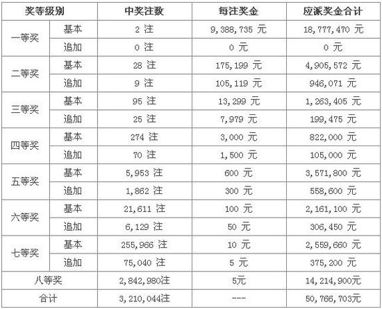 大乐透13110期开奖：头奖2注938万 奖池1.49亿