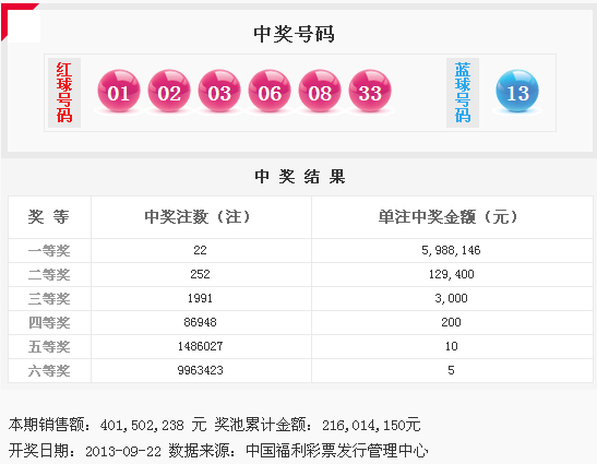 雙色球13111期開獎：頭獎22注598萬 獎池2.16億