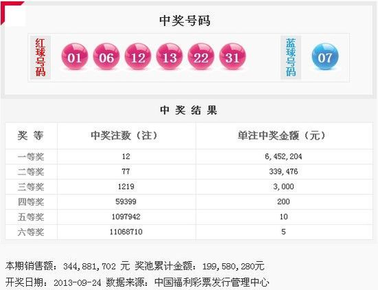 雙色球13112期開獎：頭獎12注645萬 獎池1.99億