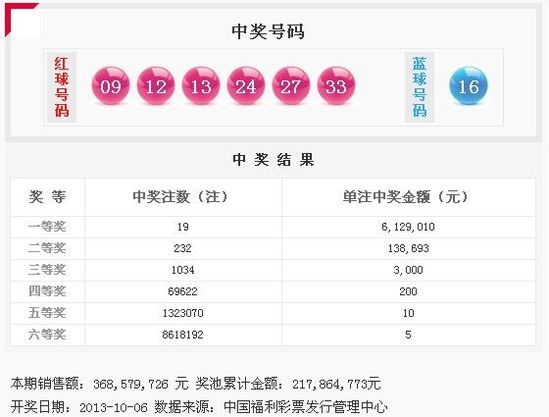 雙色球13117期開(kāi)獎(jiǎng):頭獎(jiǎng)噴19注612萬(wàn) 遼寧攬10注